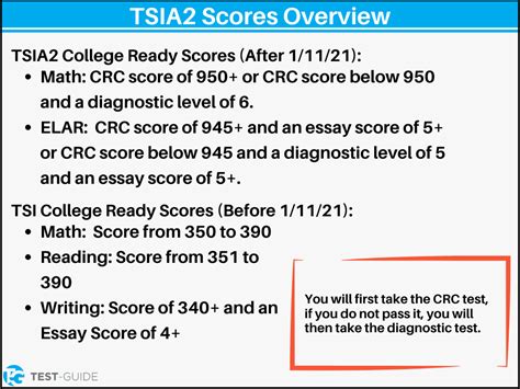 tsi scores explained